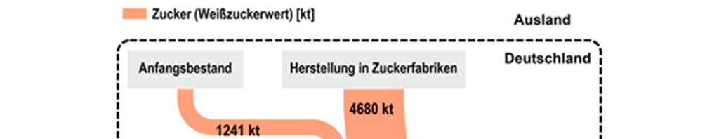 7 einem Standort an einen anderen. (Markt- und Versorgungsbericht Ölsaaten, BLE 2017).