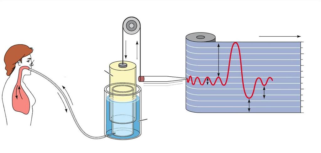 Liter Messung der Atemvolumina Spirometer/Spirometrie Modernes Gerät (links) und Gerät des 19. Jahrh.