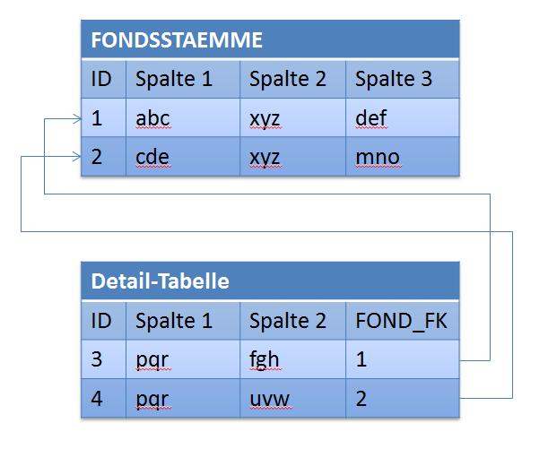 direkter Vergleich Rekursions-Schritt - Aufruf von get_differenzen_table mit den Detail-Datensätzen statt mit den Haupt-Datensätzen