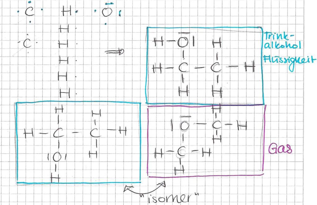 Fachdidaktik Chemie ETH Grundlagenfach: Moleküle S. 8 Isomere Input: 1. Bsp C 2 H 6 O Inszenierung: Schülerinnen zeichnen in einer Aufgabe verschiedene Lewisformeln von C 2 H 6 O.