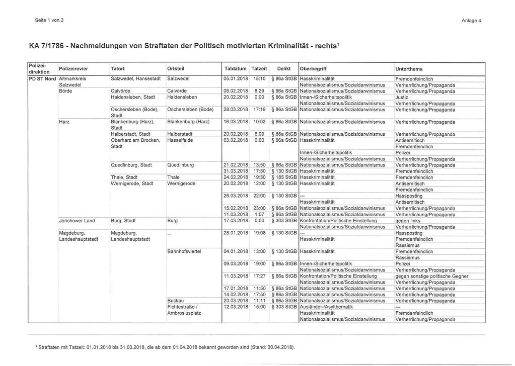 Seite 1 von 3 Anlage 4 KA 7/1786 - Nachmeldungen von Straftaten der Politisch motivierten Kriminalität - rechts 1 Harz Tatort Ortsteil Tatdatum Tatzeit Delikt Oberbegriff Unterthema Polizei-,