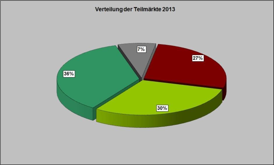 Flächen 2013: 471 Verteilung der Kaufverträge hinsichtlich der