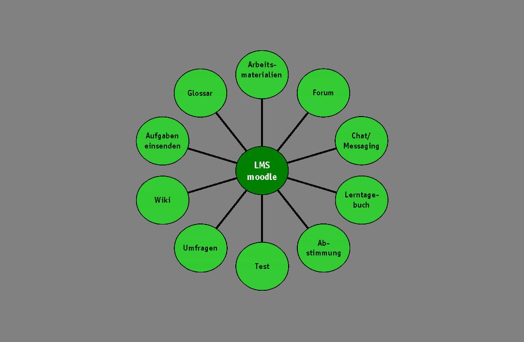 $" Funktionen der Lernplattform: MOODLE Das Learning Management System (LMS) Moodle bietet verschiedene Möglichkeiten, Informationen zu vermitteln, miteinander zu kommunizieren, Lernprozesse zu