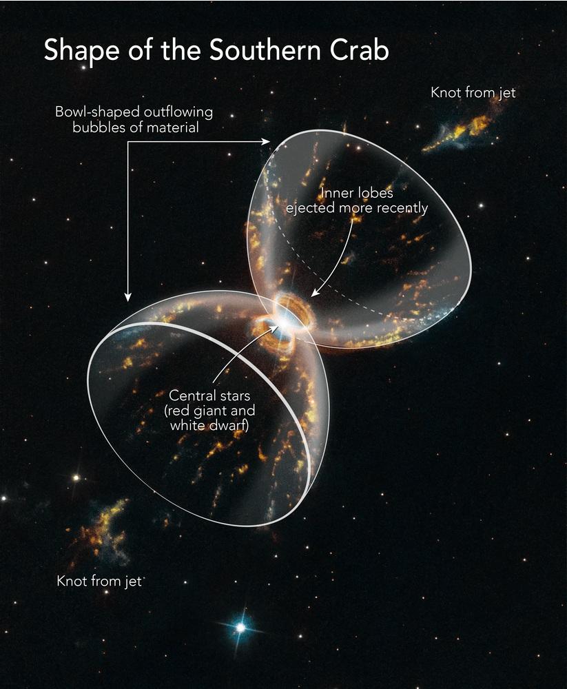 3/10 Erst als 1998 das Hubbleteleskop das symbiotische Paar zu Gesicht bekam und genaue Aufnahmen machen konnte, wurde festgestellt, dass sich im Innern der Sanduhr eine weitere kleiner Sanduhr