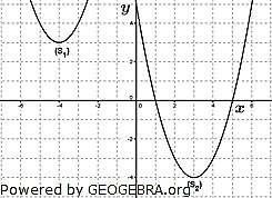 Realschulabschluss Funktionen (Gerade, Parabel) (Wahlteil) 2003-2009 Aufgabe W2a/2005 Eine Parabel hat die Gleichung 4 1. Durch den Scheitelpunkt der Parabel und durch den Punkt %6 5 geht die Gerade.