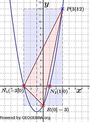 Realschulabschluss Funktionen (Gerade, Parabel) (Wahlteil) 2010-2013 Lösung W3b/2012 Aufstellung der Parabelgleichung von : Durch die Angabe, dass die Symmetrieachse eine Parallele zur Achse durch