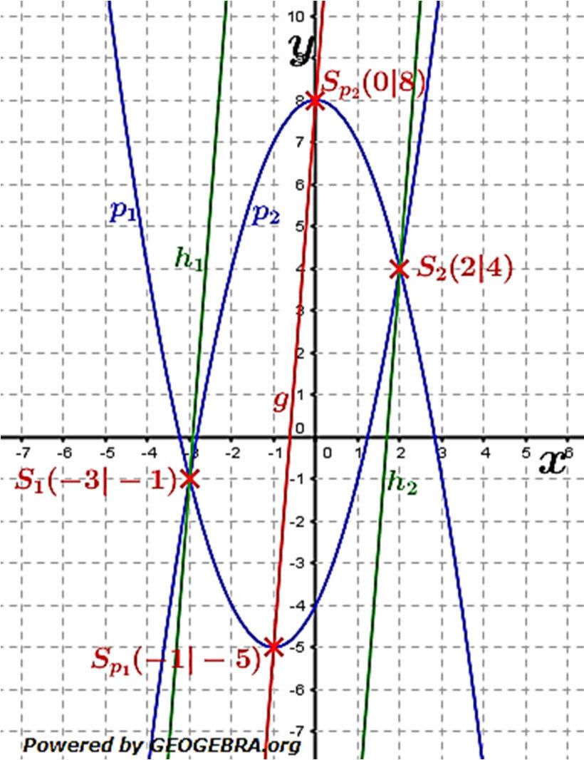 Realschulabschluss Funktionen (Gerade, Parabel) (Wahlteil) 2016 bis heute Lösung W3a/2016 Parabelgleichung : Die allgemeine Gleichung einer Normalparabel lautet.
