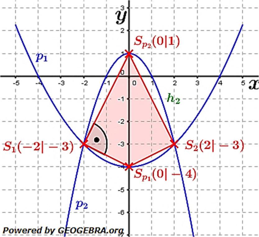 Realschulabschluss Funktionen (Gerade, Parabel) (Wahlteil) 2016 bis heute Lösung W3b/2016 Schnittpunkte 6 und 7: Zunächst berechnen wir das aus der Parabelgleichung über eine Punktprobe mit 84 0.