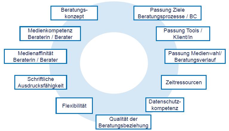 Face-to-Face und mehr 9 Blended Counseling-Modell: