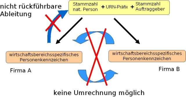 Ermittlung des bpk für den