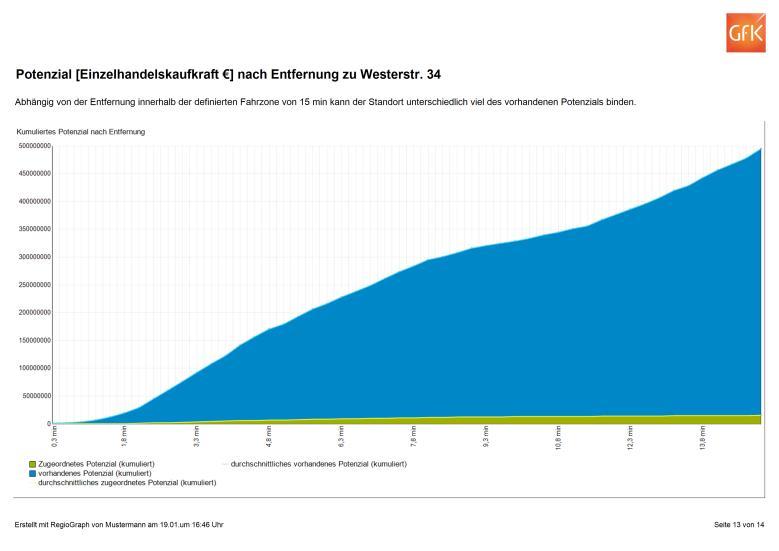 ausführliche Analysen Ihrer Standorte oder