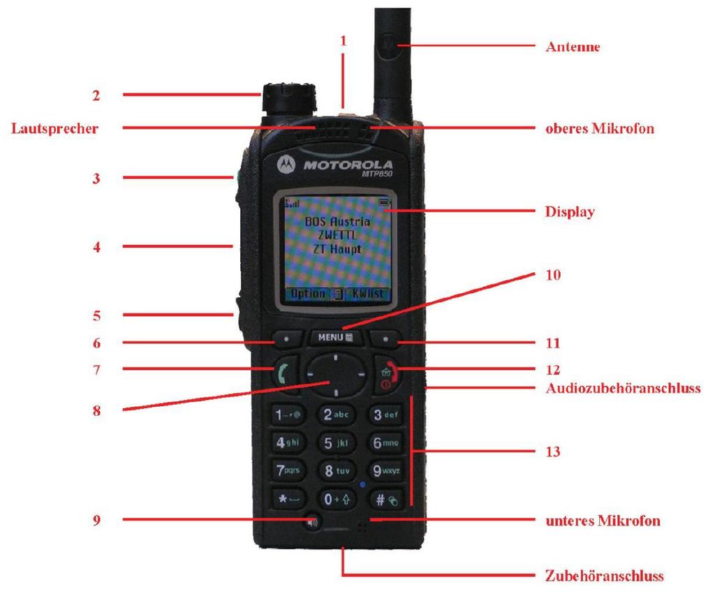 1.2.1Arbeiten mit dem Digitalfunkgerät - Tätigkeiten und Fragen Bedienungsanleitung Motorola MTP850 (1) Notruftaste (nicht aktiv) (2) Drehschalter (3) Softkey 1 (4) Sprechtaste (PTT) (5) Softkey 2