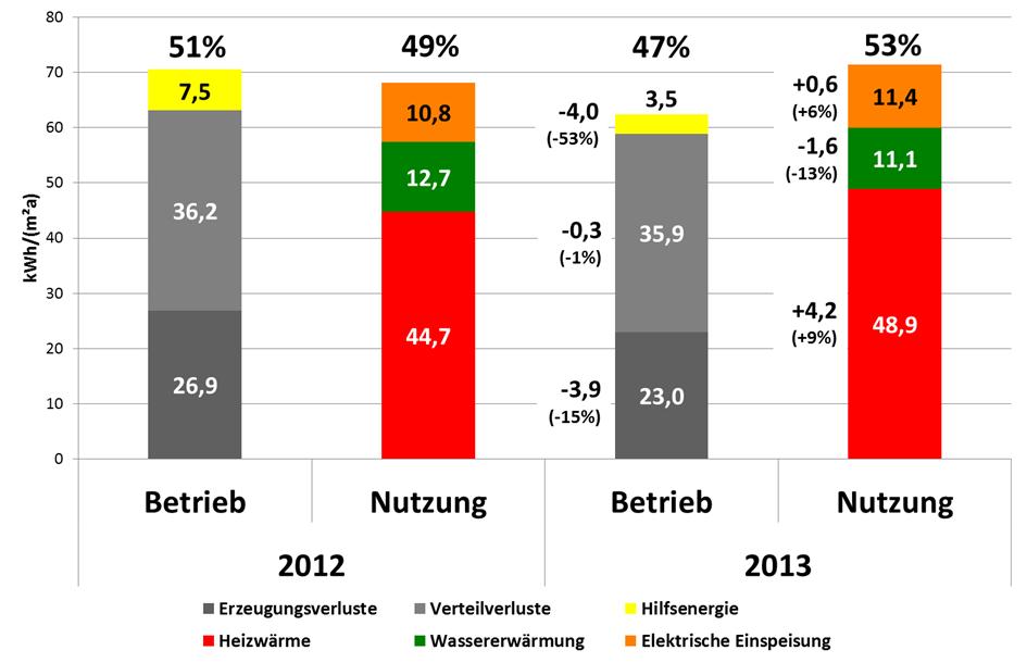 Einsparpotentiale Betriebsoptimierung Umgesetztes Plusenergiesiedlungen Einsparpotential Baustein