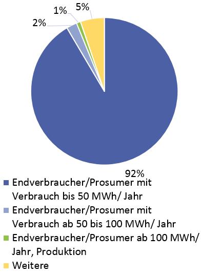 ausgelesen Fernauslesung