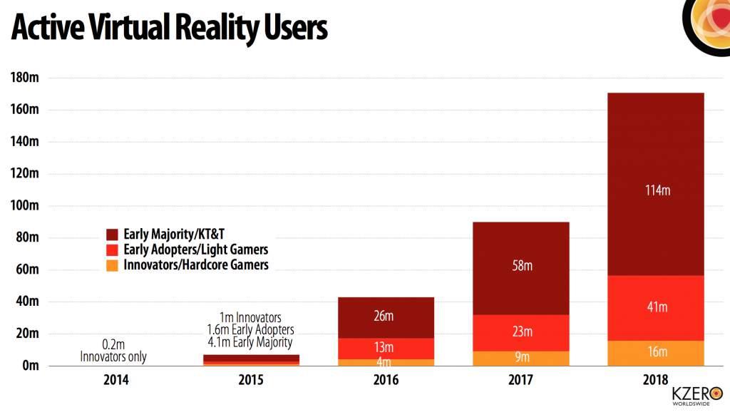 In 2 Jahren bereits 170 Mio. VR User Quelle: http://www.kzero.
