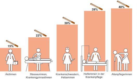 Vergleich der Gesundheitsberufe bei Frauen Raucherinnen in ausgewählten Gesundheitsberufen bei Frauen >50 % 40,3 % 41,3 %
