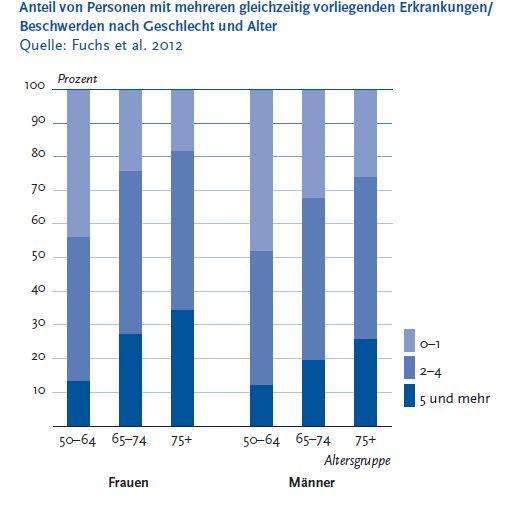 Die Schlaganfallzahlen bis zum Jahr 2050. Dtsch Arztebl 2008; 105(26): 467-73; DOI: 10.3238/arztebl.2008.0467) Kuhlmey A, Schaeffer D (Hrsg.) (2008): Alter, Gesundheit und Krankheit.