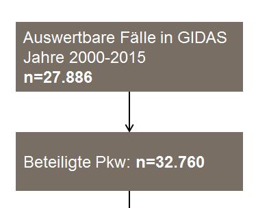 Unfalldatenauswertung zur Thematik Auswertung von GIDAS (German In-Depth-Data-Study) Unfallerhebungen in