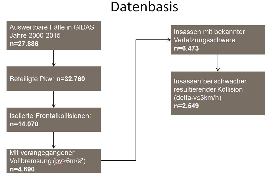Unfalldatenauswertung zur Thematik Auswertung von GIDAS (German