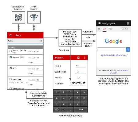 Android-Apps für LogiScan-15xx/17xx/2000 devin Barcode- und RFID-Management Die Android-App devin ermöglicht die Übergabe der vom Barcode-Scanner oder RFID-Reader eines android-basierten LogiScan