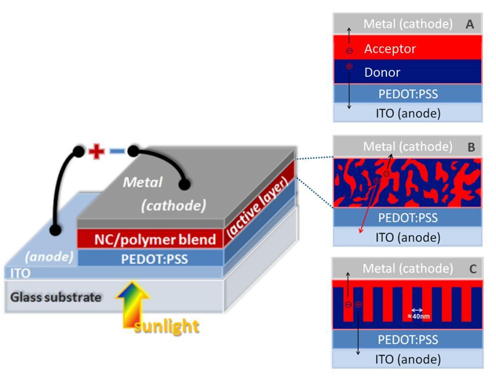2. Background 10 anode. Although, in case of operating the diode as photovoltaic cell electrons are extracted from the device over the cathode connection. Figure 2.2. Left: Schematic structure of a hybrid solar cell.