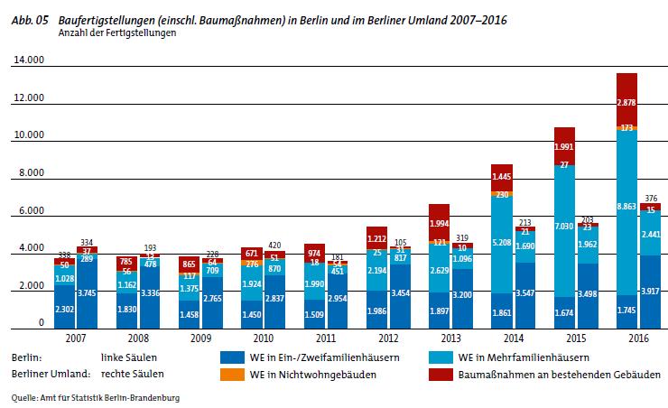 Wohnungsmarkt Berlin und Umland Baufertigstellungen 18.000 16.000 14.000 12.000 10.000 8.000 6.000 4.000 2.000 0 2.855 29 2.878 173 1.991 27 1.445 230 11.408 8.863 1.994 7.030 1.212 121 25 5.