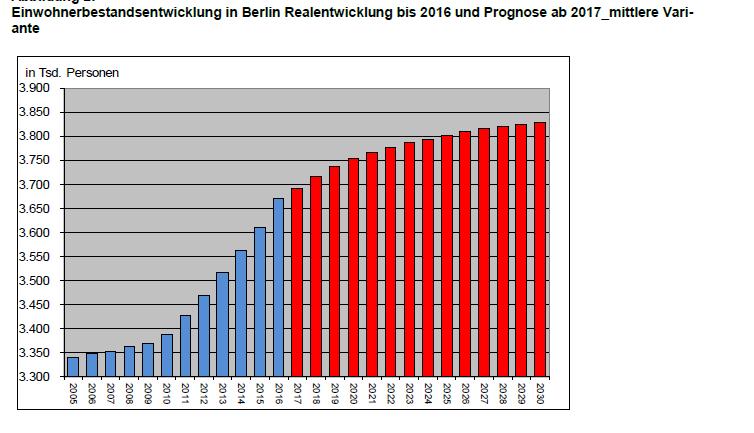 Wohnungsmarkt Berlin und Umland Bevölkerungsprognose 2015-2030 Flüchtlingszahlen in Höhe von 40.