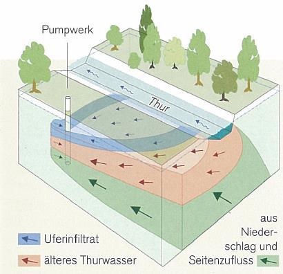 Grundwasser Hälfte aus Pumpbrunnen