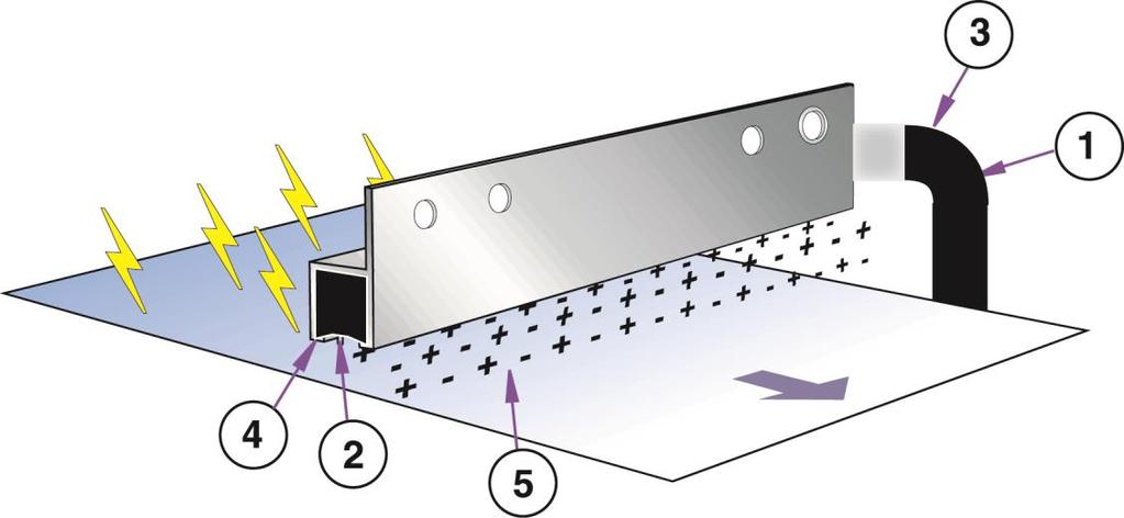 Das elektromagnetisch abgeschirmte Versorgungskabel (1) leitet die Ausgangsspannung des Netzteils mit 5 kv eff. (RMS) zu jeder kapazitiv gekoppelten Edelstahl-Emitterspitze (2) des GEN4 isators.