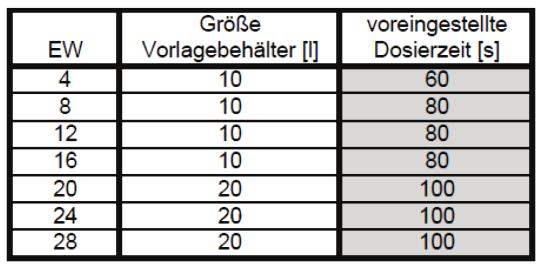 Die Dosierzeit ist bereits je nach Anzahl der gewählten Einwohnerwerte automatisch in der Steuerung hinterlegt (siehe nachfolgende Tabelle), kann jedoch auch manuell im Menü verändert werden.