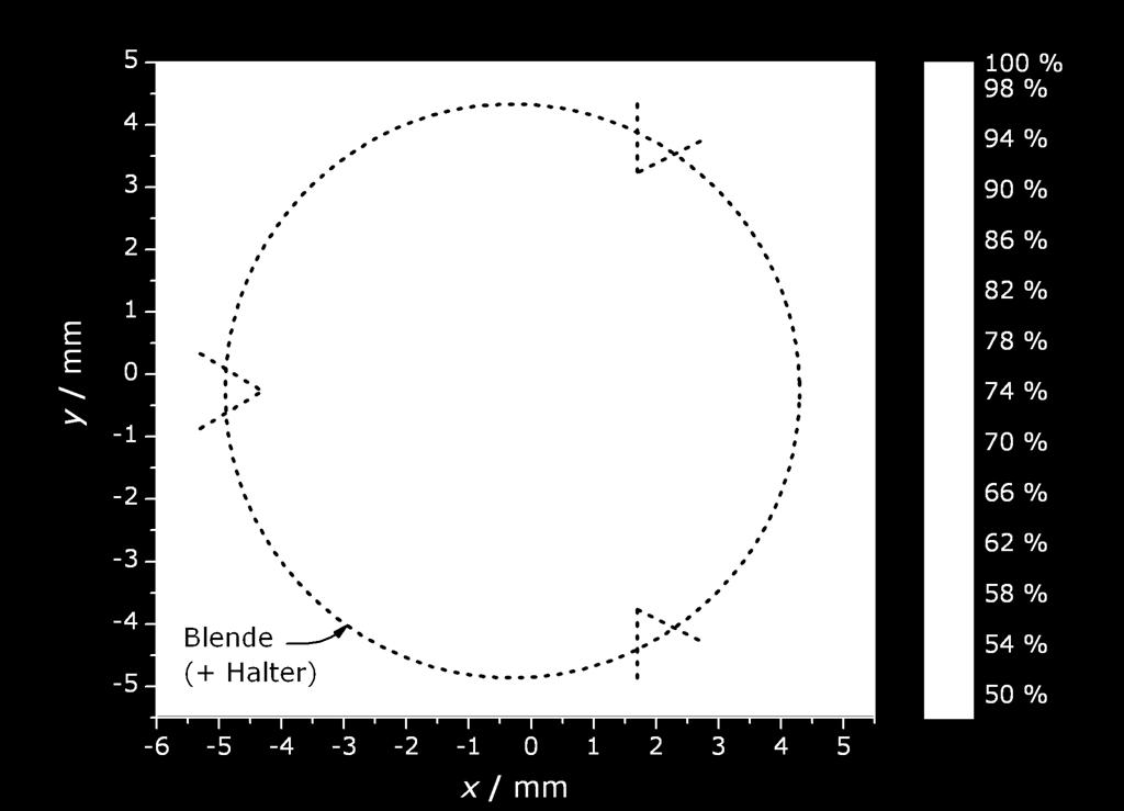 Prbe d Blende = (10,0 ± 0,1) mm = ( 9,2 ± 0,1) mm 2013-03-18 AK-Thermphysik David Gilbers