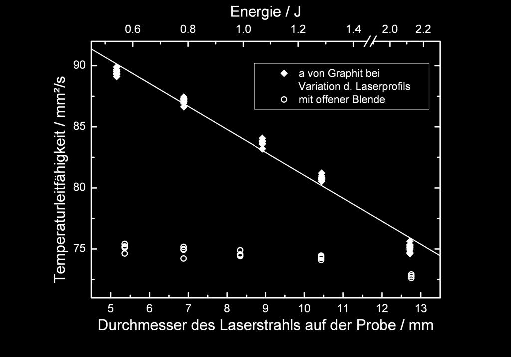 Einfluss des Laserprfils Messung vn a als Funktin des örtlichen Laserprfils Therie frdert: idealen Rechteck-Puls Interplatin und Abschätzung u = a 3 ; u a 1,60 % Reales