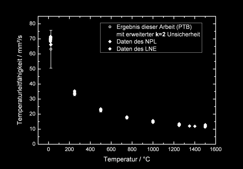 Temperaturleitfähigkeitsmessung - Vergleich PTB - NPL 20 % 3,4 % 3,1 % 2,7 % 2,2 % 1,5 % 2,3 % 2013-03-18 AK-Thermphysik