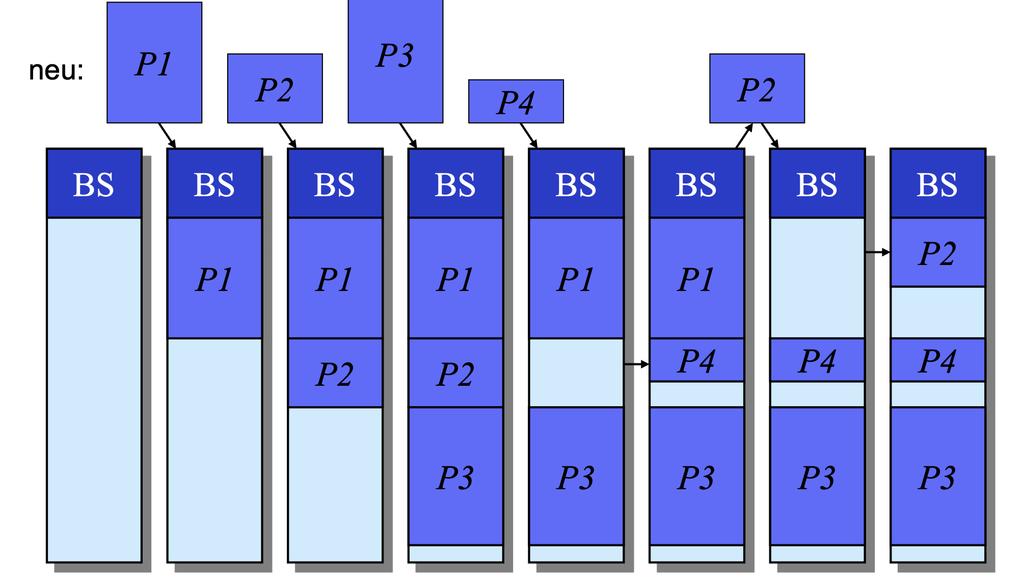 bei fixer Partitionierung) Externe Fragmentierung: Speicherplatzverschwendung durch Zerstückelung des Speicherbereichs der Partiotionen (z.b. Löcher bei dynamische