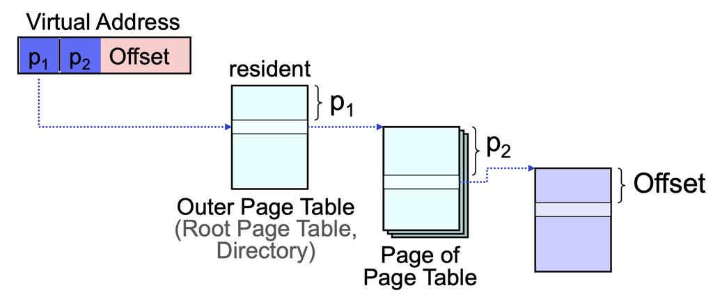 Pro Prozess gibt es ein Page Table: Present Bit - Befindet sich Page im Hauptspeicher Frame Number - Wo die Seite zu finden ist Modified Bit - Wurde Seite seit dem Laden verändert Control Bits -
