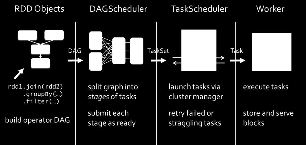 TaskScheduler Berücksichtigen Datenlokalität (Cache, HDFS Blöcke) Task-Failure