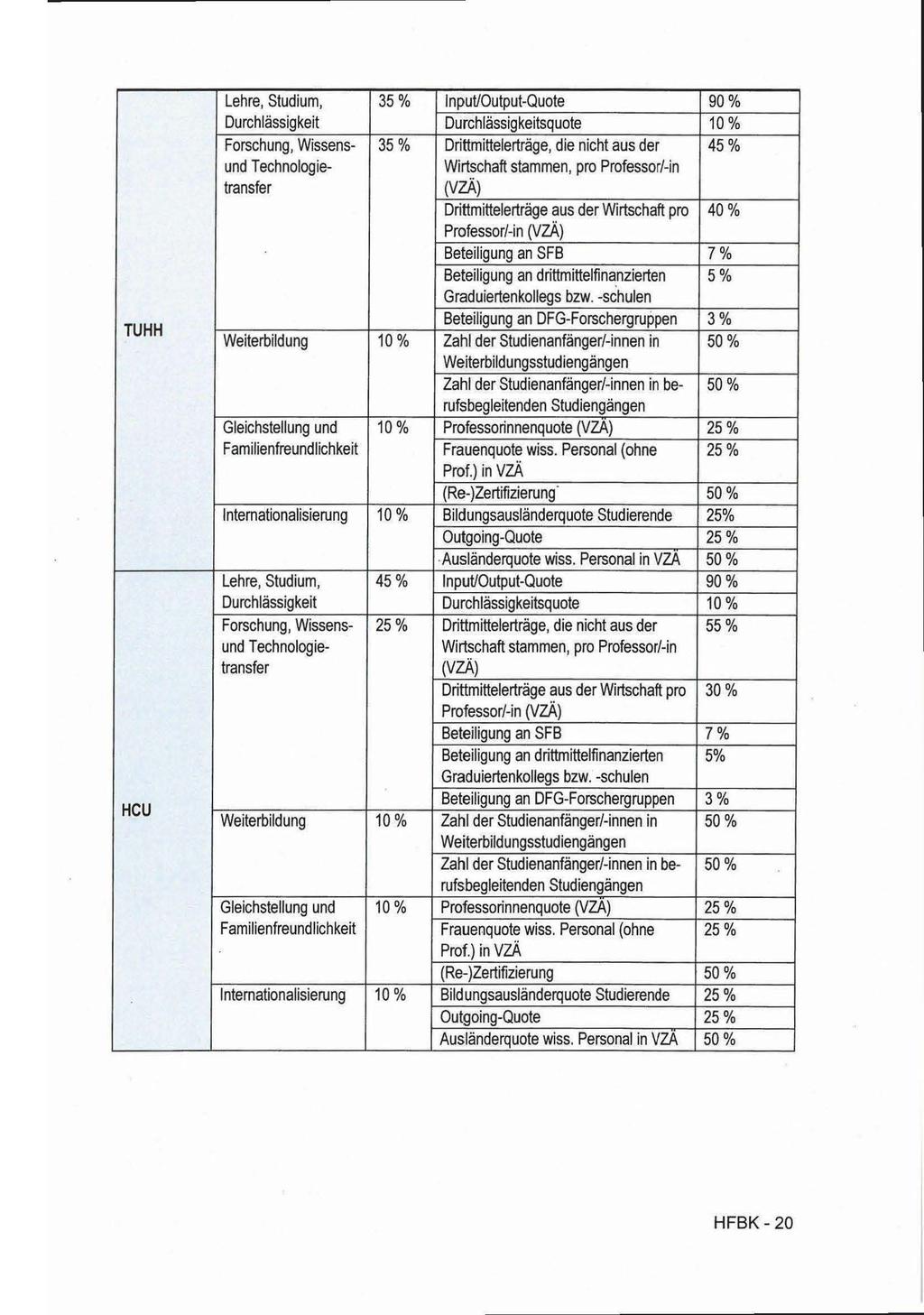 TUHH HCU Lehre, Studium, 35% Input/Output-Quote 90% Durchlässigkeit Durchlässigkeitsquote 10% Forschung, Wissens- 35% Drittmittelerträge, die nicht aus der 45% und Technologie- Wirtschaft stammen,