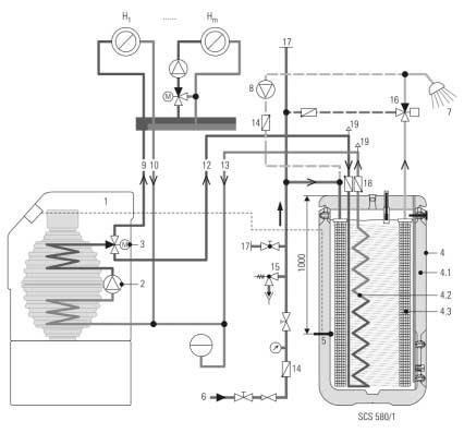 Aufstellen und anschließen Standard-Anschluss-Schema SANICUBE PEX: 1 Heizkessel (z.b. ROTEX A1) 2 Kesselkreispumpe 3 Umschaltventil 4 Warmwasser-Speicher 4.1 Speicherbehälter 4.