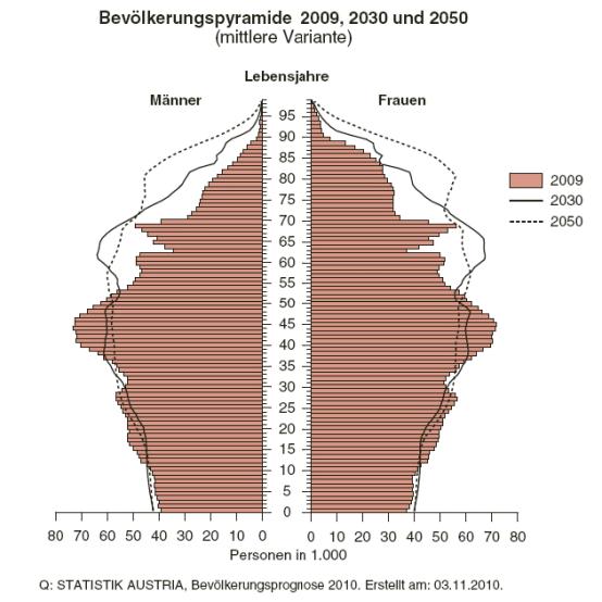 Bevölkerungspyramide www.