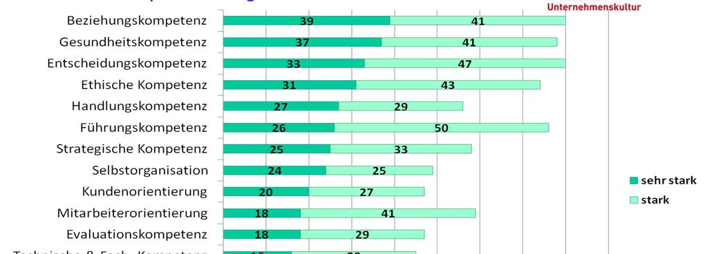 Kompetenzstudie 2008 F 7: Welche