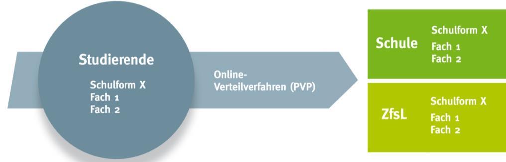 Ziele des Online-Verteilverfahrens passgenaue Verteilung der Studierenden an eine Schule + ein ZfsL gleichmäßige Auslastung der Schulen der Ausbildungsregion Münster Kriterien