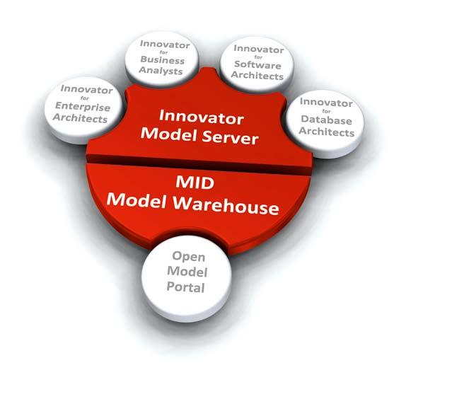 Konsistente Modelle sind Grundlage für die effiziente Kollaboration aller am Innovationsprozess beteiligten Disziplinen Geschäftsprozessmodellierung mit BPMN 2 Management von textuellen Anforderungen
