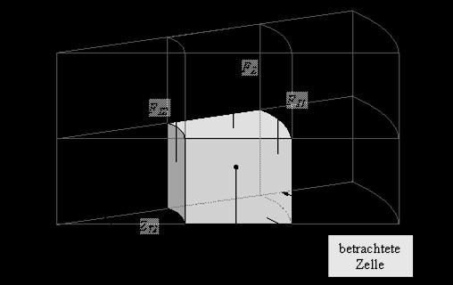 Geometrisch wird ein Herausfallen möglich, wenn die unter der betrachteten Zelle befindliche Zelle das Materialgesetz Null (entspricht Hohlraum) besitzt: Es werden demnach ausschließlich Nachbrüche