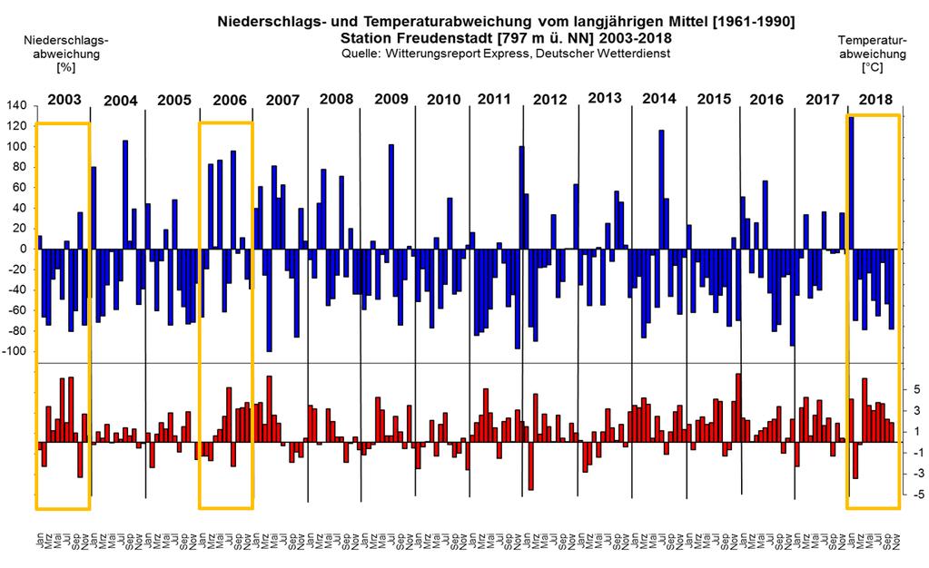 2: Abweichung der Temperatur und der Niederschläge vom langjährigen Mittel 1961 1990 für den Raum Freudenstadt (DWD-Daten) Abb.