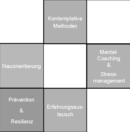 Achtsamkeit, Sinnerfüllung, Selbstwirksamkeit, Selbstwertschätzung innere Ressourcen eröffnen, Waage zwischen innen