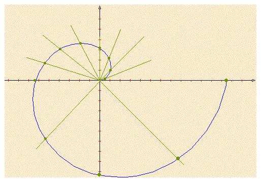 Kap.1 Reellwertige Funktionen in einer Veränderlichen 9 Abbildung 1.6: Archimedische Spirale r = aφ für a = 2, φ [0, 2π] Übungsaufgaben Aufgabe 1.