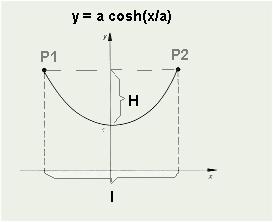 Kap.1 Reellwertige Funktionen in einer Veränderlichen 27 1.6.9 Area-Funktionen Abbildung 1.17: Kettenlinie y = c cosh(ax) Die Umkehrfunktionen der Hyperbelfunktionen sind die Areafunktionen.