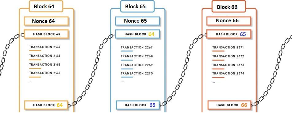 Blockchain (vereinfacht) Ein Block ist eine Liste von Transaktionen. Verarbeitungszeit soll 10 Minuten dauern.