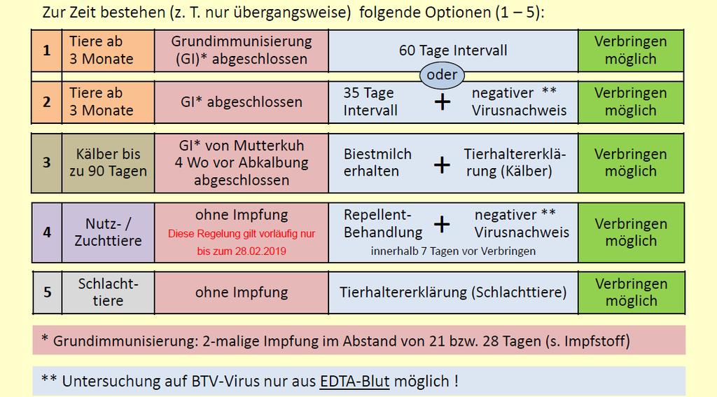 Verbringungsregelungen Verbringen von Wiederkäuern aus dem Sperrgebiet MINISTERIUM FÜR LÄNDLICHEN