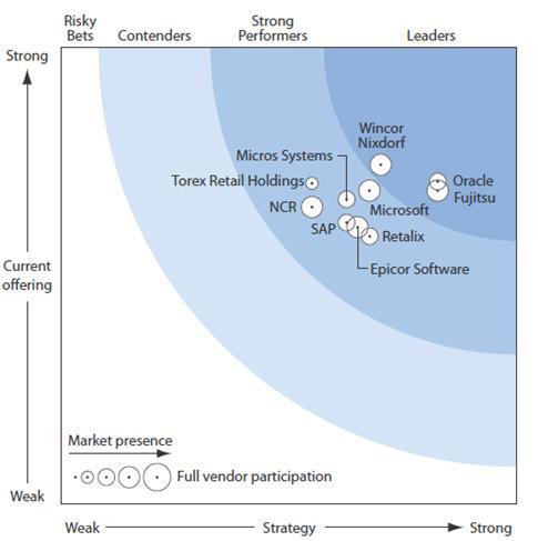 Marktüberblick Forrester - Microsoft Dynamics AX for Retail ranks as a strong performer ahead of Epicor, SAP, NCR Quelle: http://www.